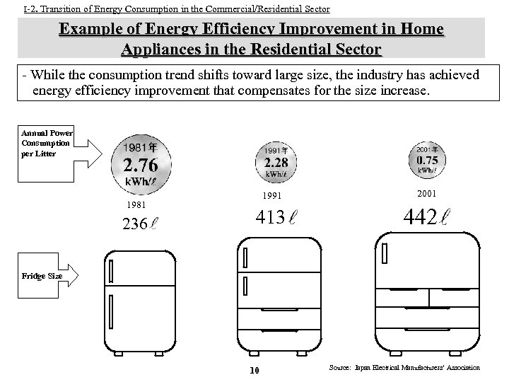 I-2. Transition of Energy Consumption in the Commercial/Residential Sector Example of Energy Efficiency Improvement