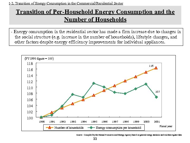 I-2. Transition of Energy Consumption in the Commercial/Residential Sector Transition of Per-Household Energy Consumption