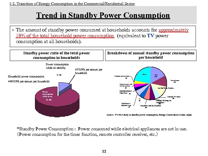 I-2. Transition of Energy Consumption in the Commercial/Residential Sector Trend in Standby Power Consumption