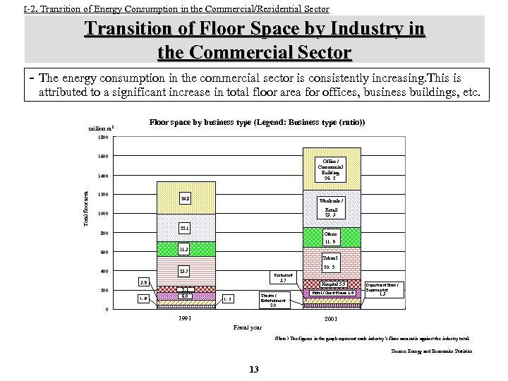 I-2. Transition of Energy Consumption in the Commercial/Residential Sector Transition of Floor Space by