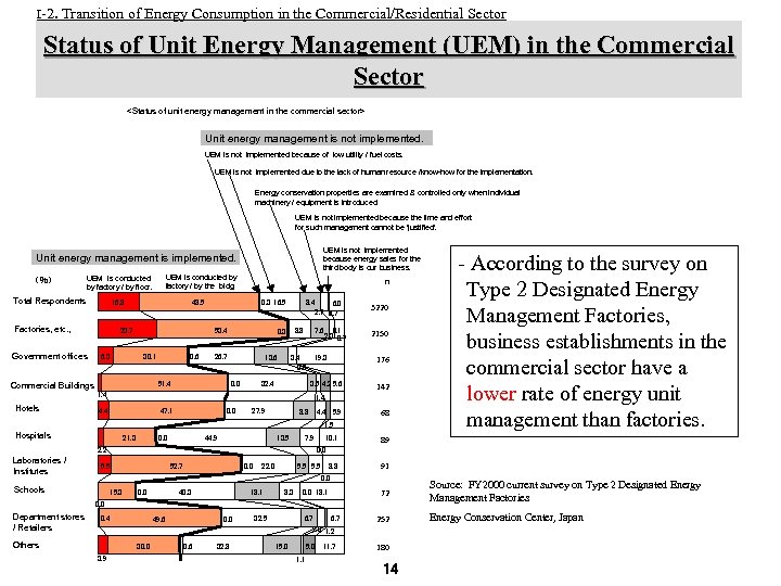 I-2. Transition of Energy Consumption in the Commercial/Residential Sector Status of Unit Energy Management