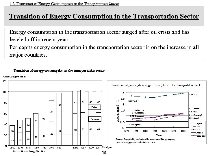 I-2. Transition of Energy Consumption in the Transportation Sector - Energy consumption in the