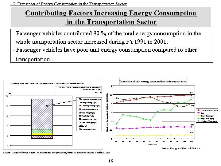 I-2. Transition of Energy Consumption in the Transportation Sector Contributing Factors Increasing Energy Consumption