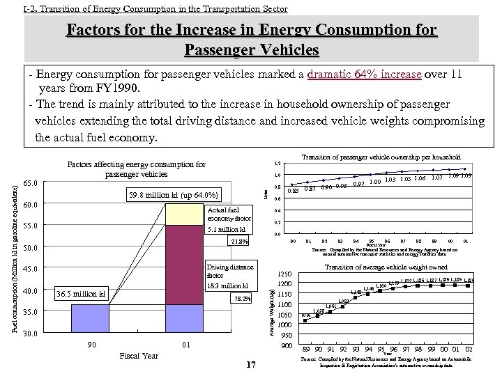 I-2. Transition of Energy Consumption in the Transportation Sector Factors for the Increase in