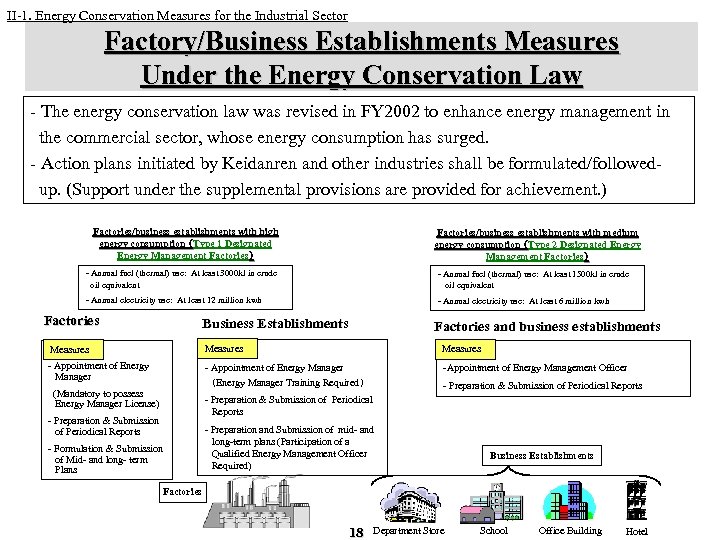 II-1. Energy Conservation Measures for the Industrial Sector Factory/Business Establishments Measures Under the Energy