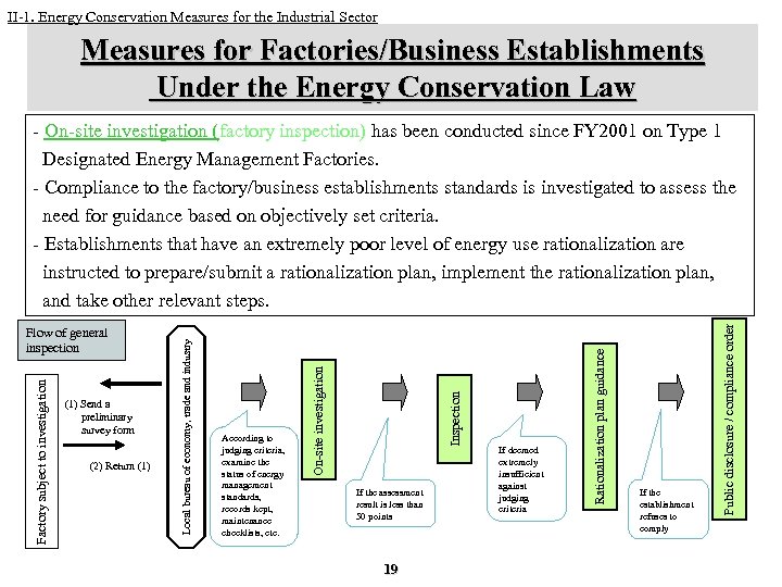 II-1. Energy Conservation Measures for the Industrial Sector Measures for Factories/Business Establishments Under the