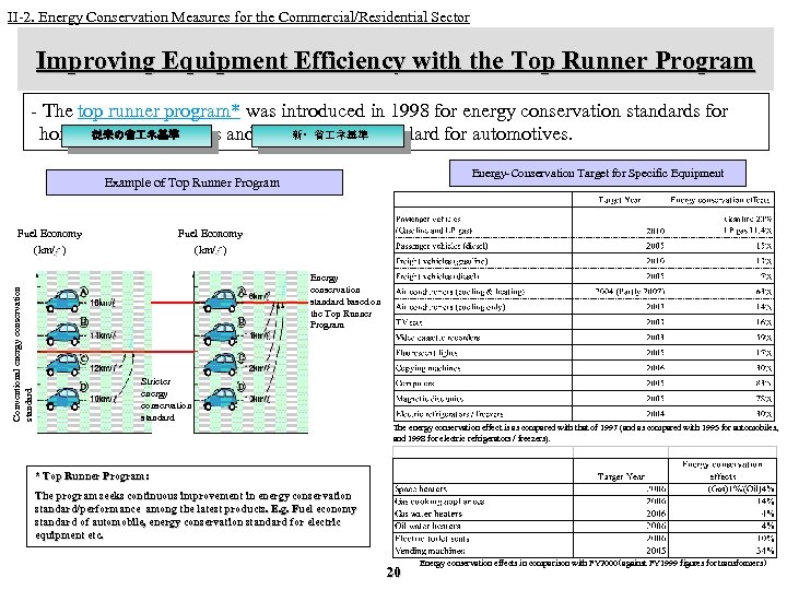 II-2. Energy Conservation Measures for the Commercial/Residential Sector Improving Equipment Efficiency with the Top