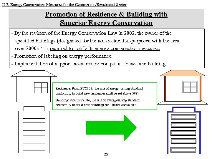 II-2. Energy Conservation Measures for the Commercial/Residential Sector Promotion of Residence & Building with