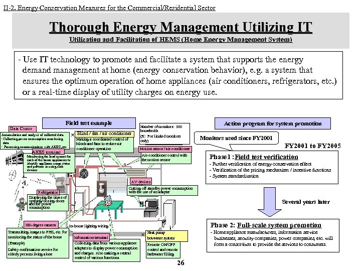 II-2. Energy Conservation Measures for the Commercial/Residential Sector Thorough Energy Management Utilizing IT Utilization