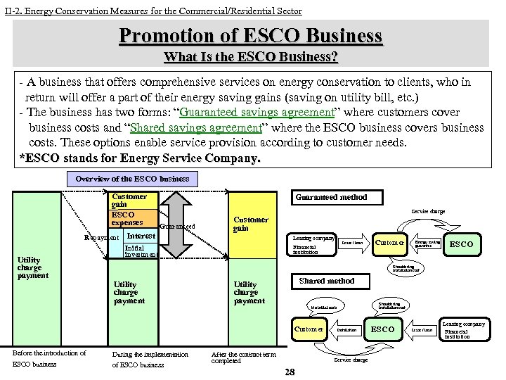 II-2. Energy Conservation Measures for the Commercial/Residential Sector Promotion of ESCO Business What Is