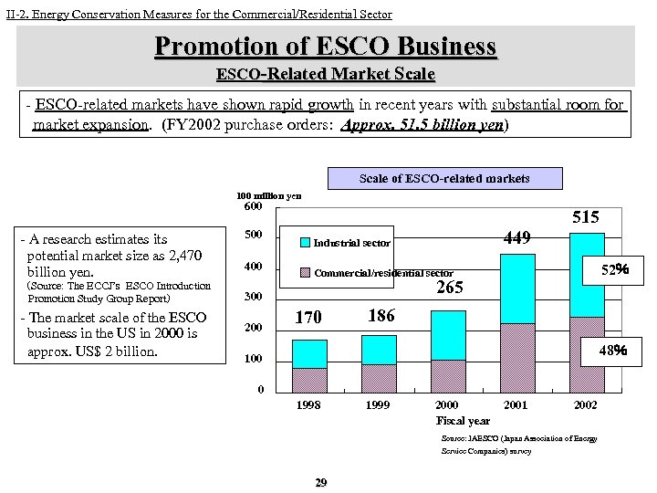 II-2. Energy Conservation Measures for the Commercial/Residential Sector Promotion of ESCO Business ESCO-Related Market