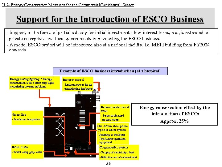 II-2. Energy Conservation Measures for the Commercial/Residential Sector Support for the Introduction of ESCO