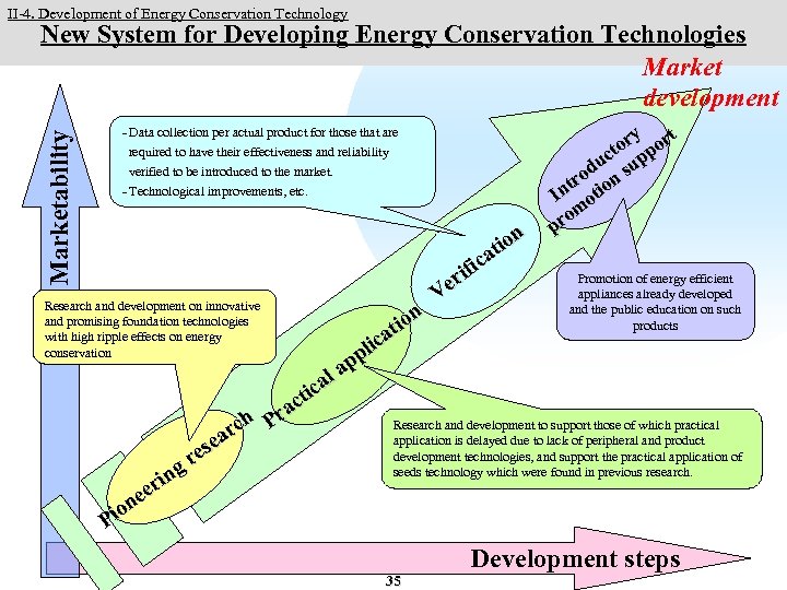 II-4. Development of Energy Conservation Technology Marketability New System for Developing Energy Conservation Technologies