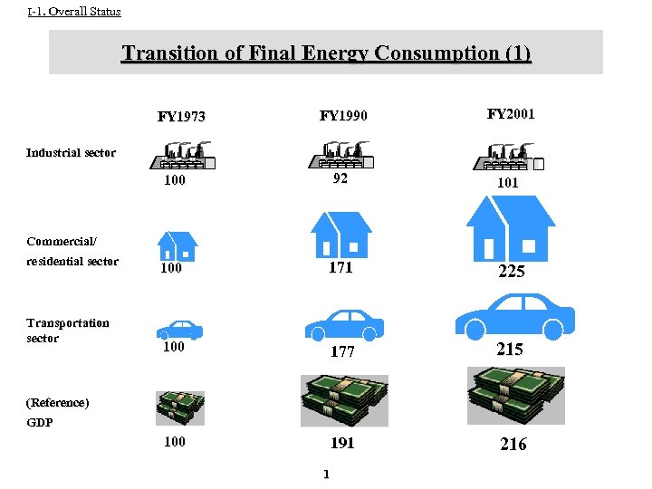 I-1. Overall Status Transition of Final Energy Consumption (1) FY 1990 FY 2001 100