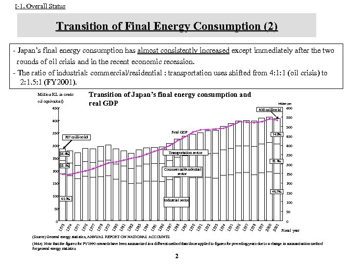 I-1. Overall Status Transition of Final Energy Consumption (2) - Japan’s final energy consumption