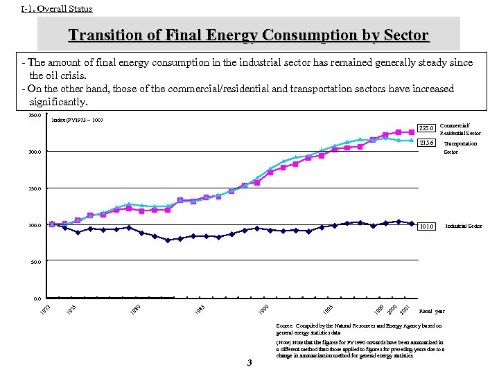 I-1. Overall Status Transition of Final Energy Consumption by Sector - The amount of