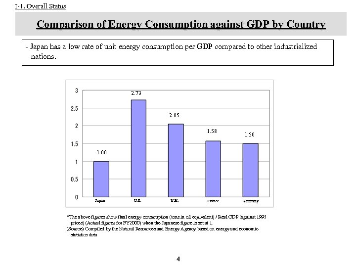 I-1. Overall Status Comparison of Energy Consumption against GDP by Country - Japan has