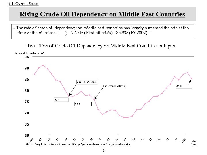 I-1. Overall Status Rising Crude Oil Dependency on Middle East Countries - The rate