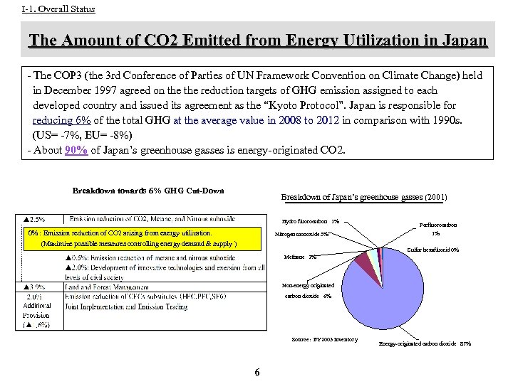 I-1. Overall Status The Amount of CO 2 Emitted from Energy Utilization in Japan