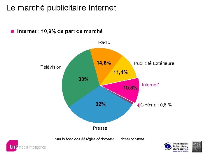 Le marché publicitaire Internet : 10, 8% de part de marché Radio Publicité Extérieure