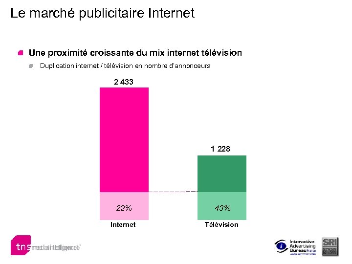Le marché publicitaire Internet Une proximité croissante du mix internet télévision Duplication internet /