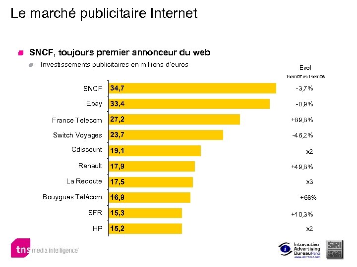 Le marché publicitaire Internet SNCF, toujours premier annonceur du web Investissements publicitaires en millions