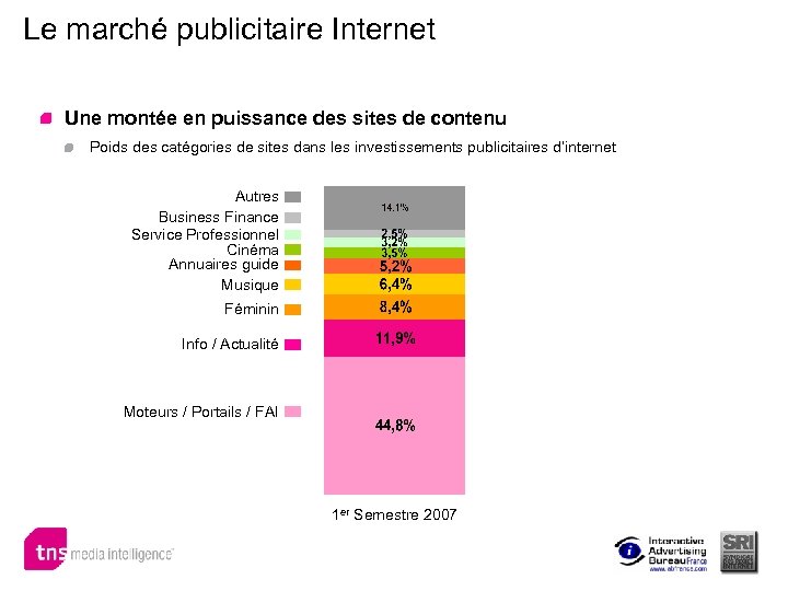 Le marché publicitaire Internet Une montée en puissance des sites de contenu Poids des