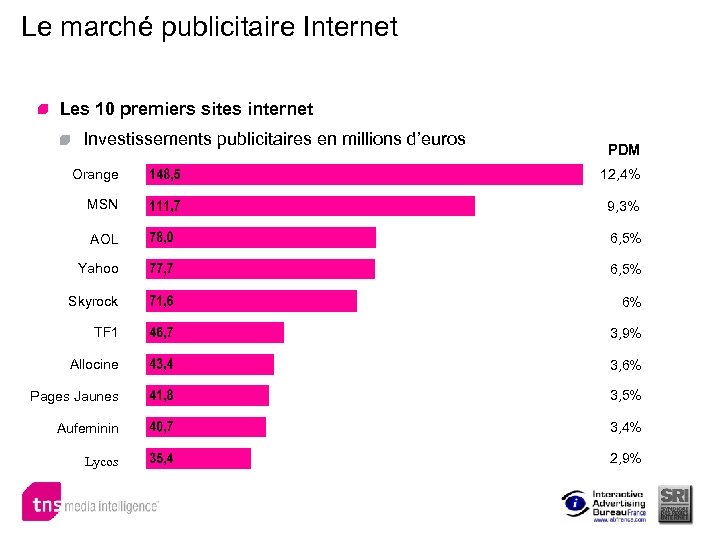 Le marché publicitaire Internet Les 10 premiers sites internet Investissements publicitaires en millions d’euros