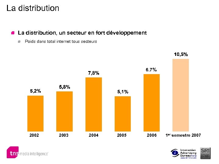 La distribution, un secteur en fort développement Poids dans total internet tous secteurs 6.
