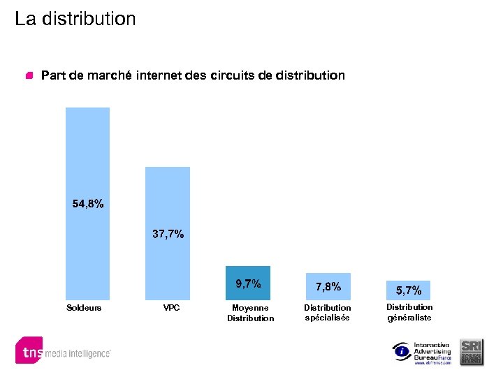 La distribution Part de marché internet des circuits de distribution Soldeurs VPC Moyenne Distribution