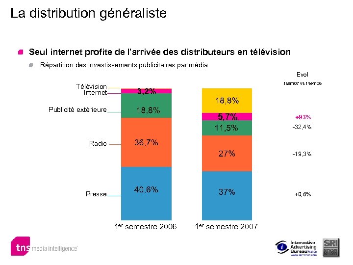 La distribution généraliste Seul internet profite de l’arrivée des distributeurs en télévision Répartition des