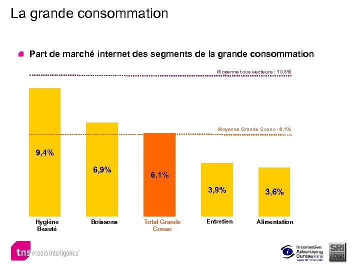 La grande consommation Part de marché internet des segments de la grande consommation Moyenne