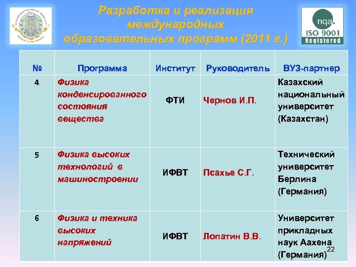 Разработка и реализация международных образовательных программ (2011 г. ) № Программа 4 Физика конденсированного