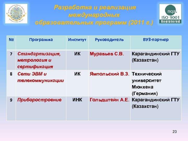  Разработка и реализация международных образовательных программ (2011 г. ) № Программа Институт Руководитель