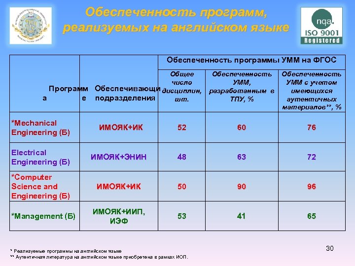 Обеспеченность программ, реализуемых на английском языке Обеспеченность программы УММ на ФГОС Общее Обеспеченность число