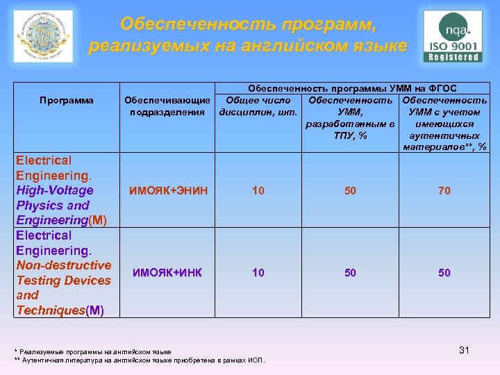 Обеспеченность программ, реализуемых на английском языке Программа Обеспеченность программы УММ на ФГОС Обеспечивающие Общее