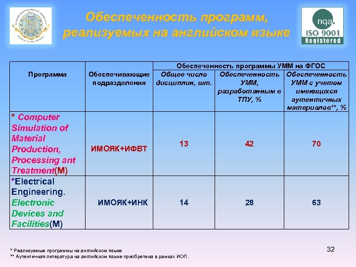 Обеспеченность программ, реализуемых на английском языке Программа * Computer Simulation of Material Production, Processing