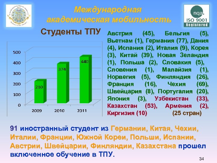 Международная академическая мобильность Студенты ТПУ Австрия (45), Бельгия (5), Вьетнам (1), Германия (77), Дания