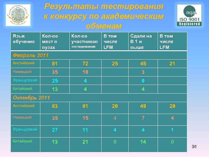  Язык обучения Результаты тестирования к конкурсу по академическим обменам Кол-во мест в вузах