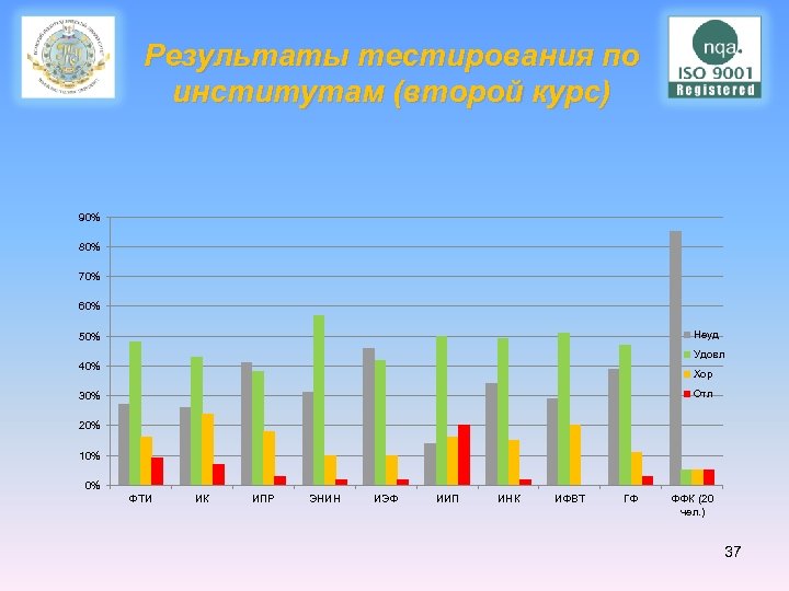 Результаты тестирования по институтам (второй курс) 90% 80% 70% 60% Неуд 50% Удовл 40%
