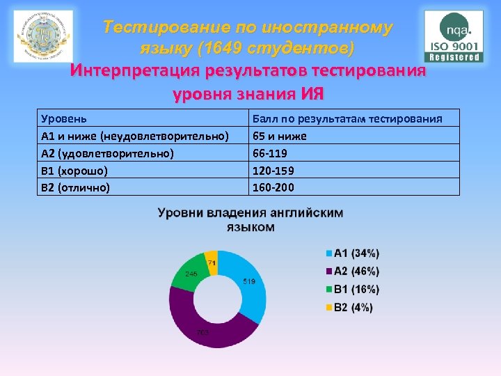 Тестирование по иностранному языку (1649 студентов) Интерпретация результатов тестирования уровня знания ИЯ Уровень А