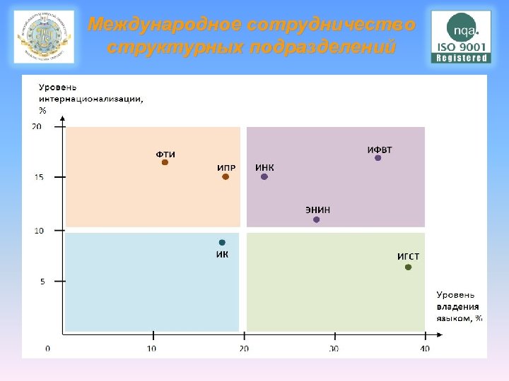 Международное сотрудничество структурных подразделений 