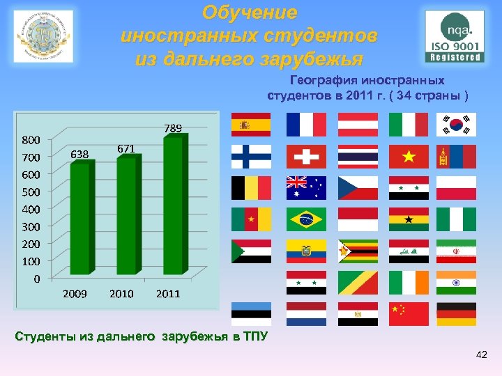 Обучение иностранных студентов из дальнего зарубежья География иностранных студентов в 2011 г. ( 34
