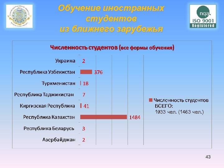 Обучение иностранных студентов из ближнего зарубежья ВСЕГО: 1933 чел. (1463 чел. ) 43 
