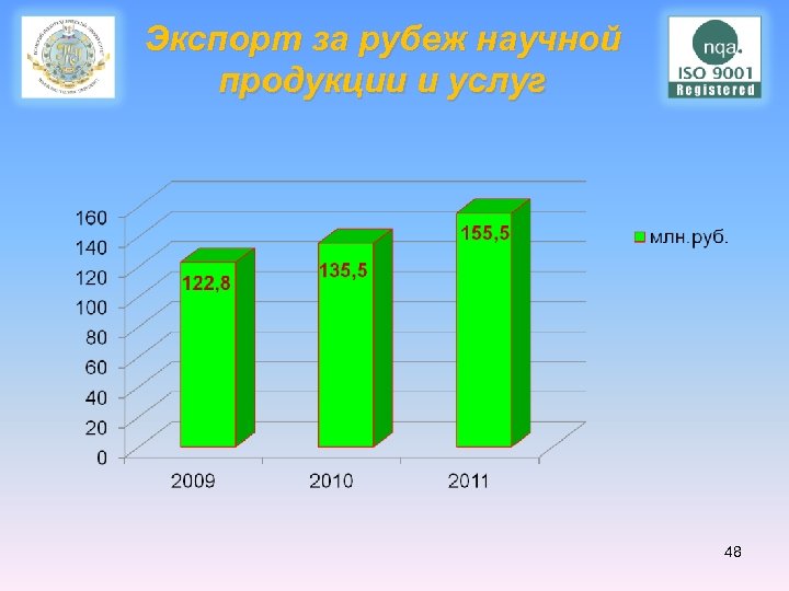 Экспорт за рубеж научной продукции и услуг 48 