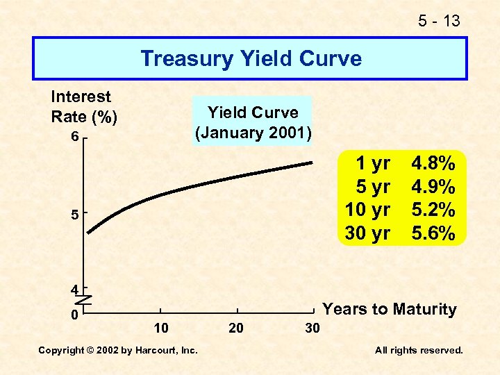 5 - 13 Treasury Yield Curve Interest Rate (%) Yield Curve (January 2001) 6