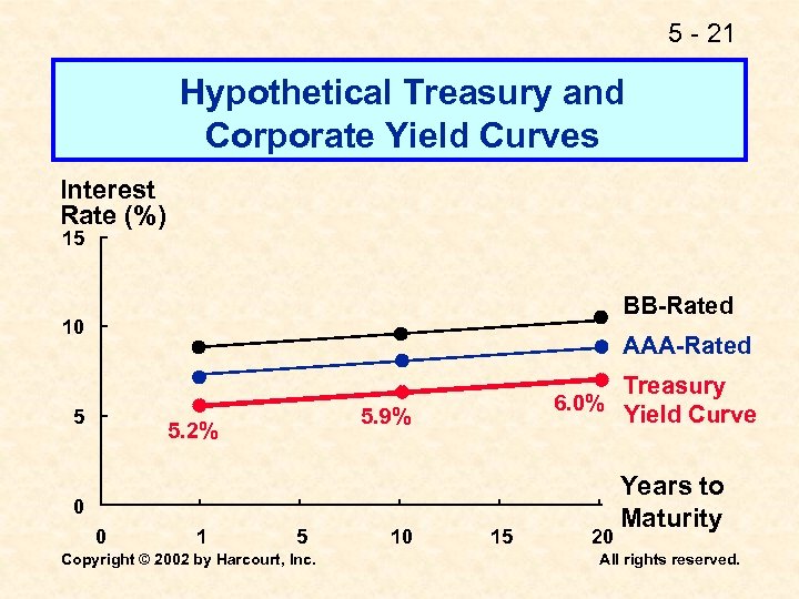5 - 21 Hypothetical Treasury and Corporate Yield Curves Interest Rate (%) 15 BB-Rated