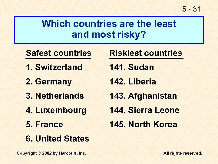 5 - 31 Which countries are the least and most risky? Safest countries Riskiest