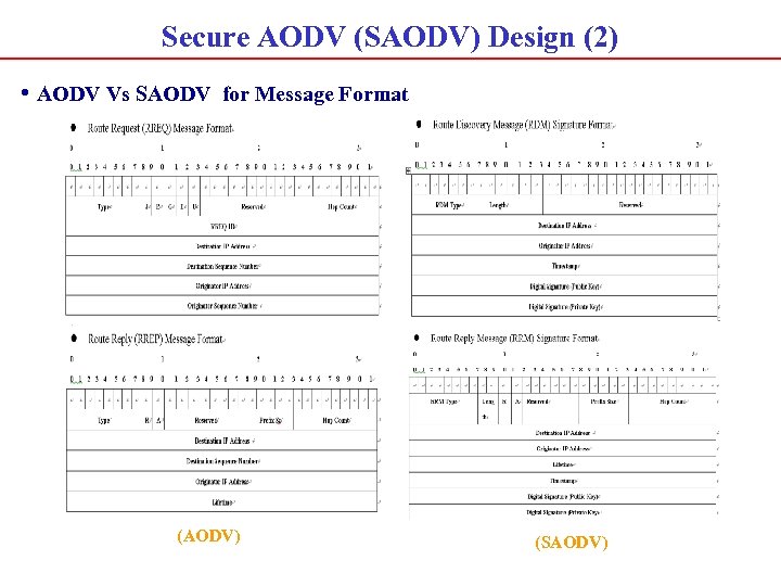 Secure AODV (SAODV) Design (2) • AODV Vs SAODV for Message Format (AODV) (SAODV)