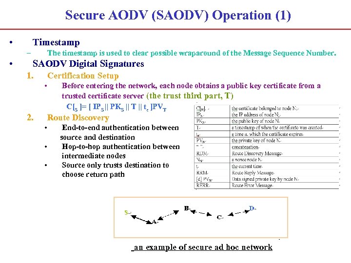 Secure AODV (SAODV) Operation (1) Timestamp • – • The timestamp is used to